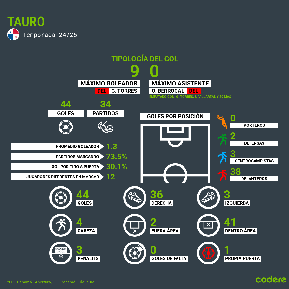 Tipología del Gol- Máximo Goleador & Máximo Asistente _ Estadísticas: Goles , Partidos, Defensas , Información detallada de los Goles. Tauro Fútbol Club