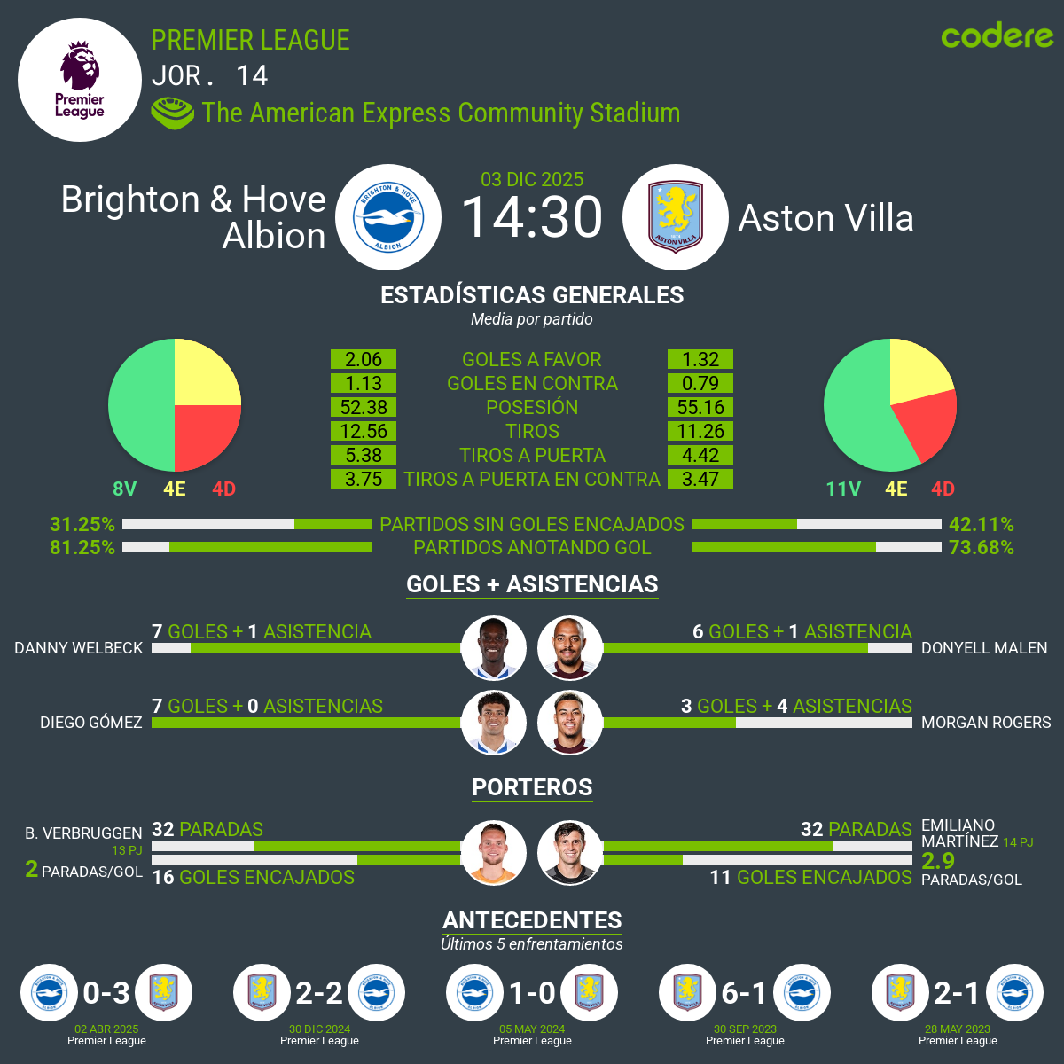 Estadisticas Aston villa vs Brighton Partido Fútbol Premier League