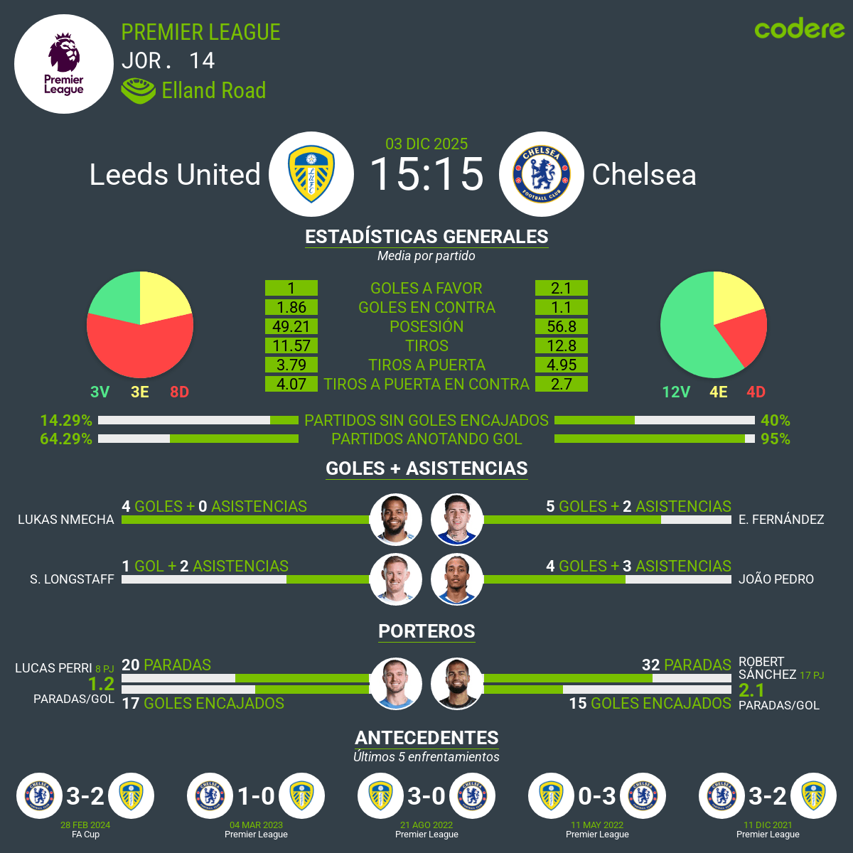 Estadisticas Leeds vs Chelsea Partido Fútbol Premier League