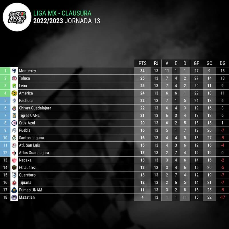 clasificacion-liga-mc-jornada-13