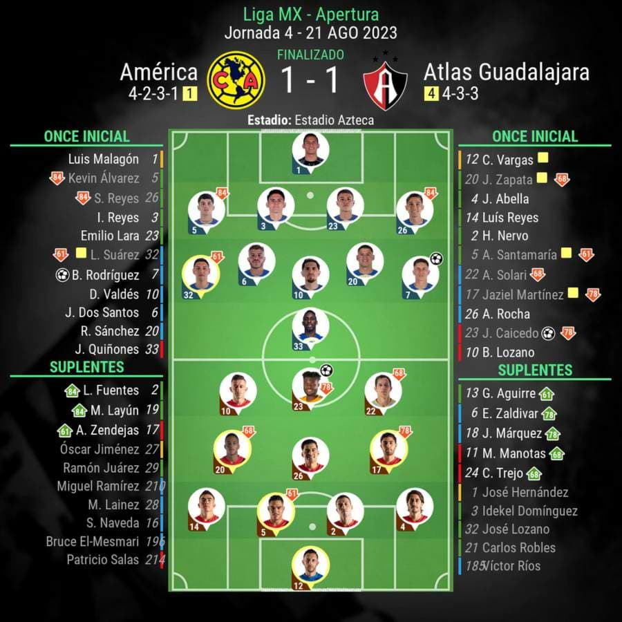 Estadísticas del Encuentro América vs Atlas