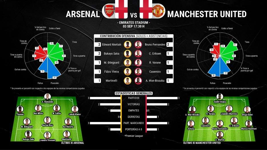 Datos Arsenal vs Manchester United