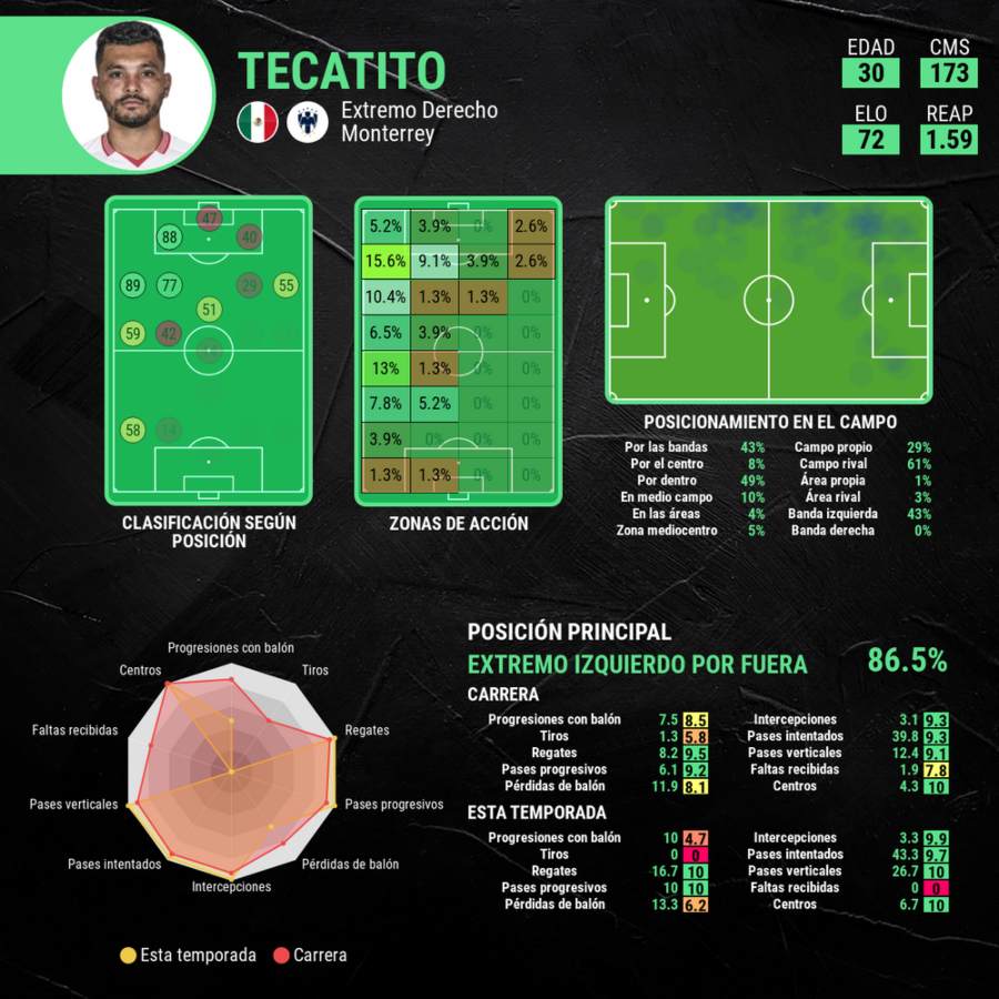 Estadísticas Tecatito