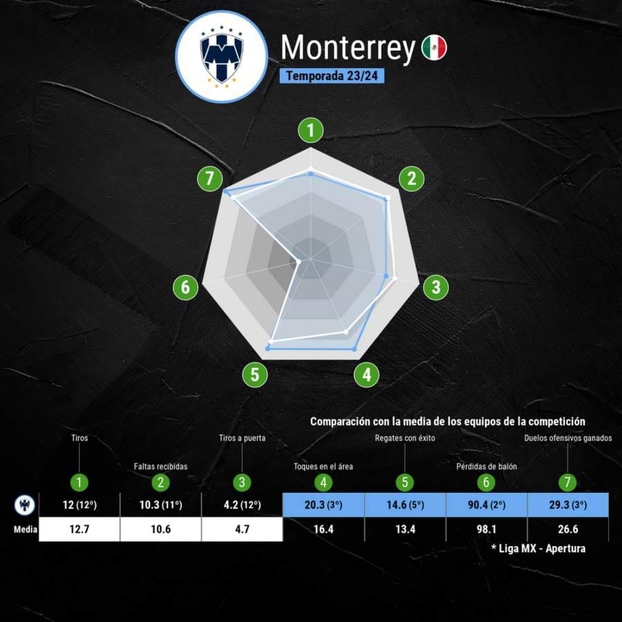 Estadísticas Rayados