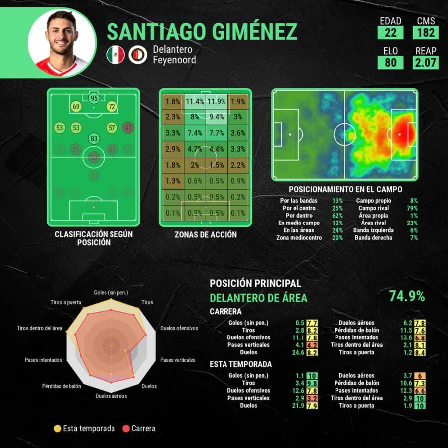 Perfil de Santiago Gimenez jugador mexicano en europa