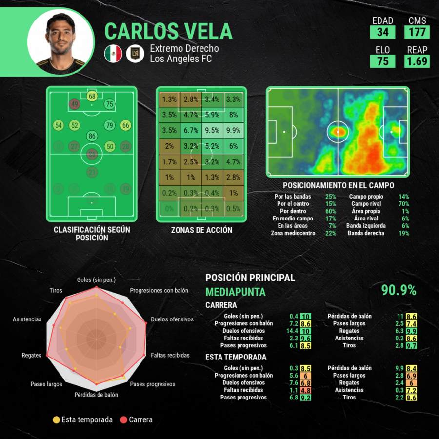 Pérfil de estadisticas de Carlos Vela