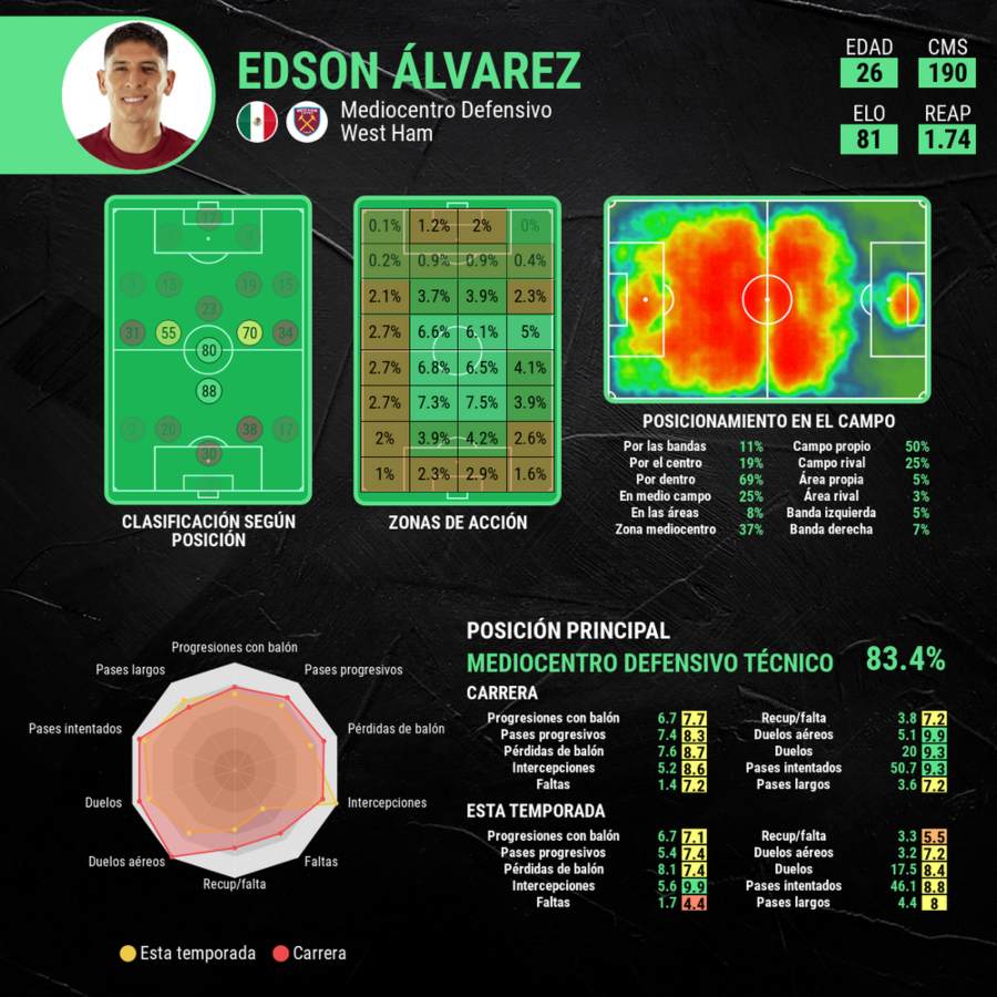 Perfil Edson alvarez