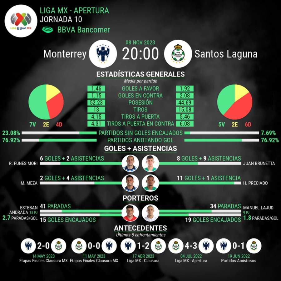 Estadisticas del partido de Rayados contra Santos 