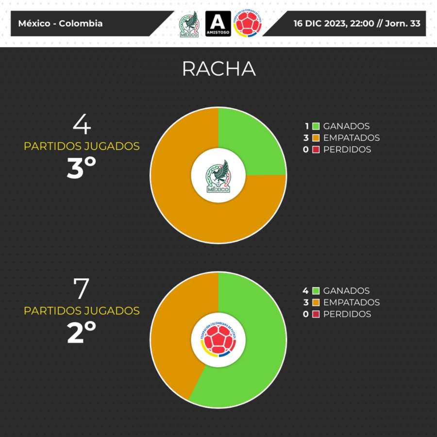 Mexico vs Colombia amistoso diciembre 2023 estadisticas del partido