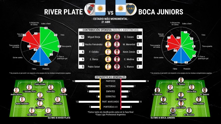 river plate vs boca junir estadisticas y alineacion