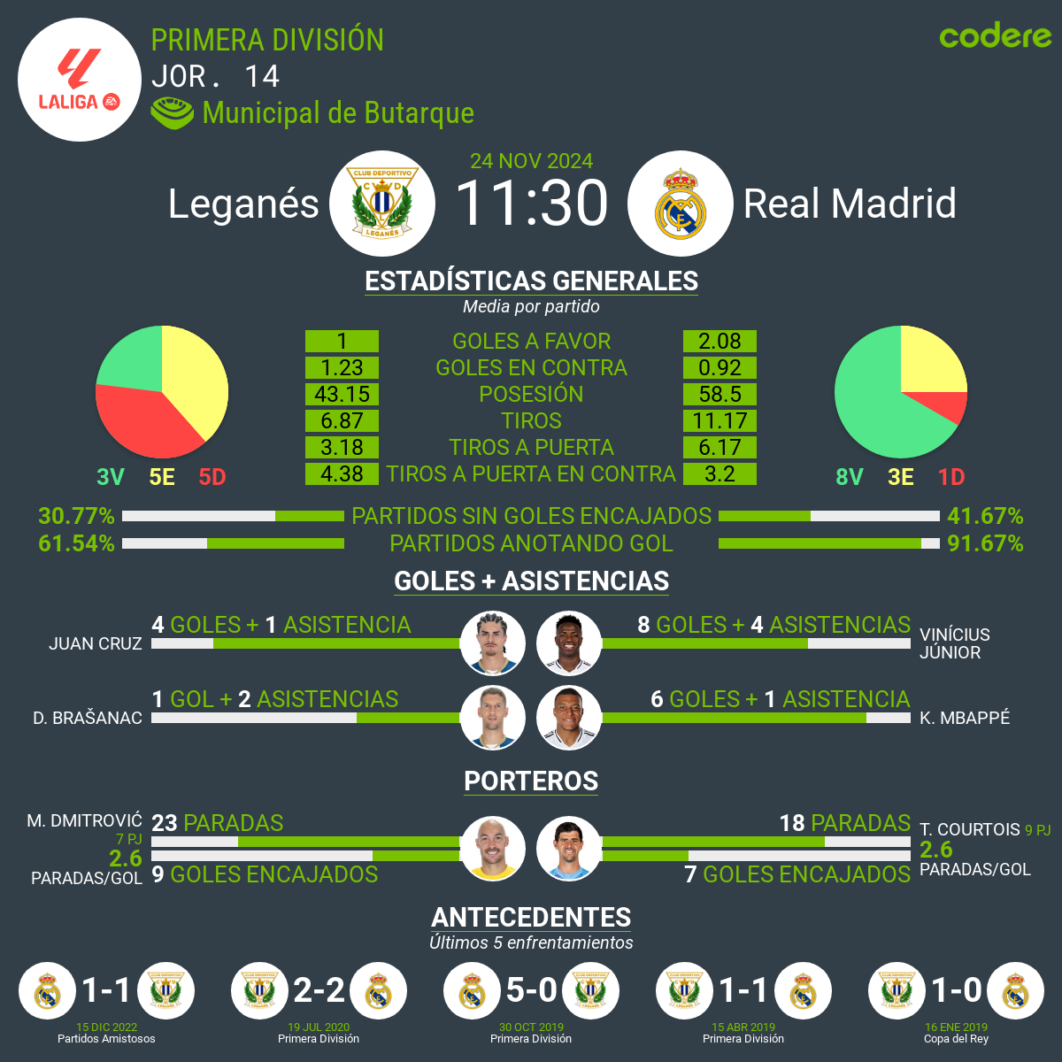 Leganes vs Real Madrid estadisticas