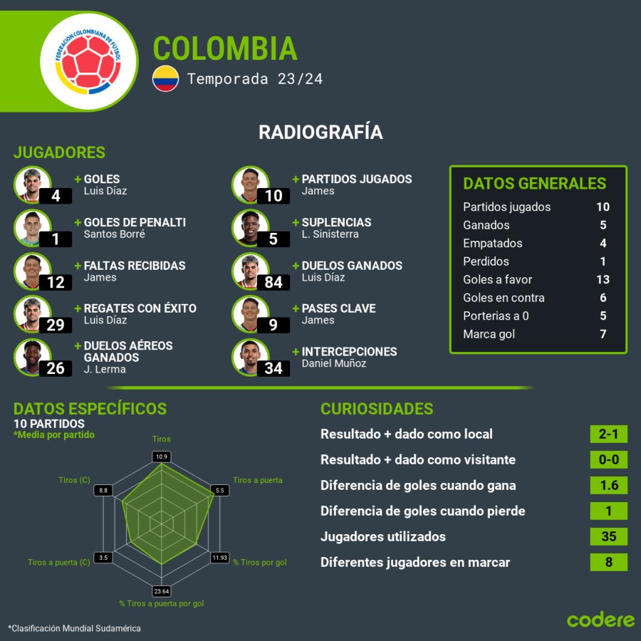 colombia estadisticas