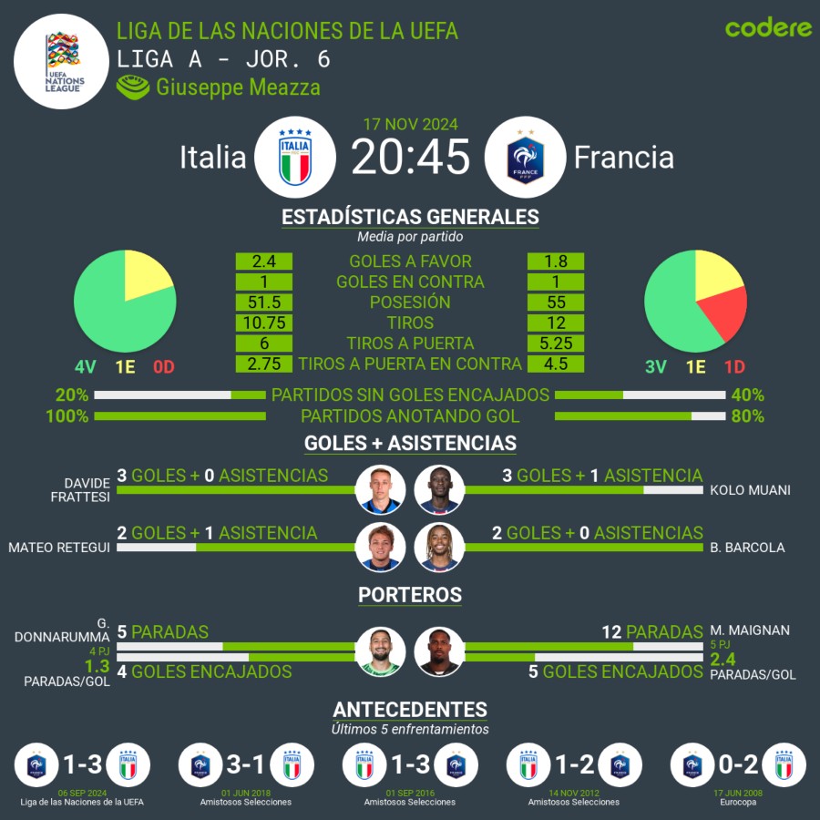 estadisticas de italia francia