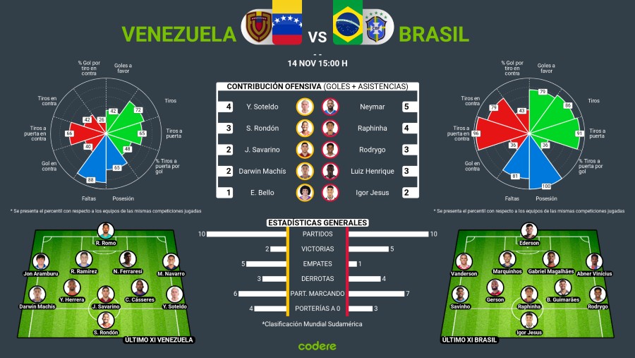 estadisticas venezuela brasil