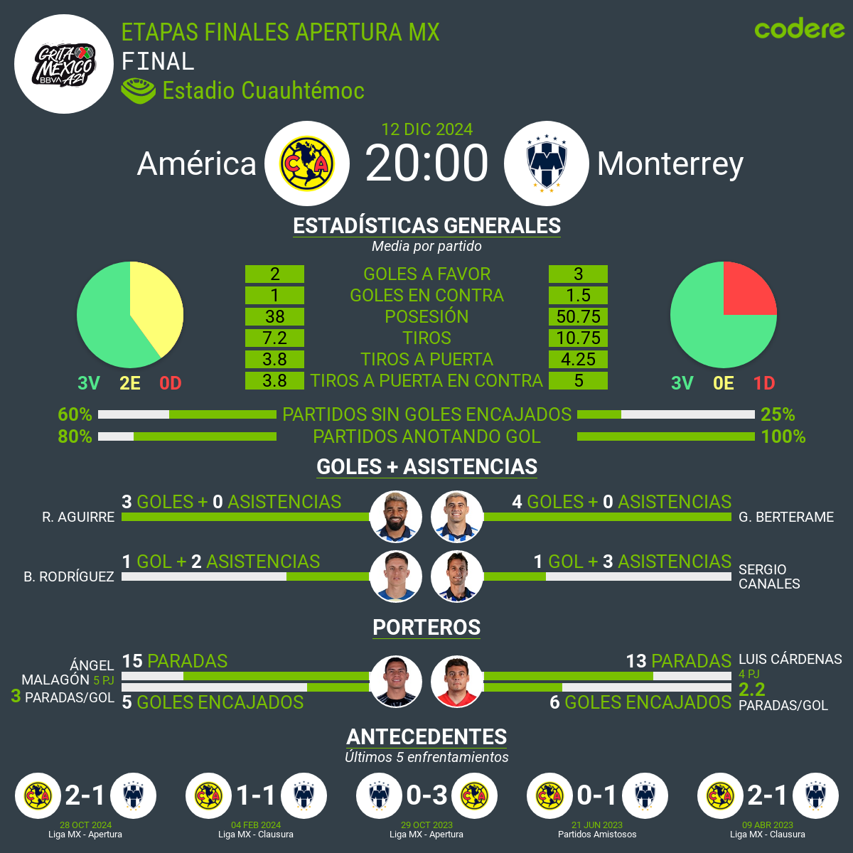 America vs Rayados 2024 estadísticas