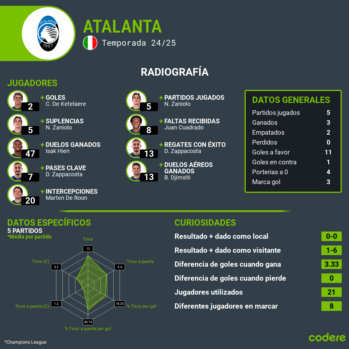 Atalanta vs Real Madrid 2024 estadisticas