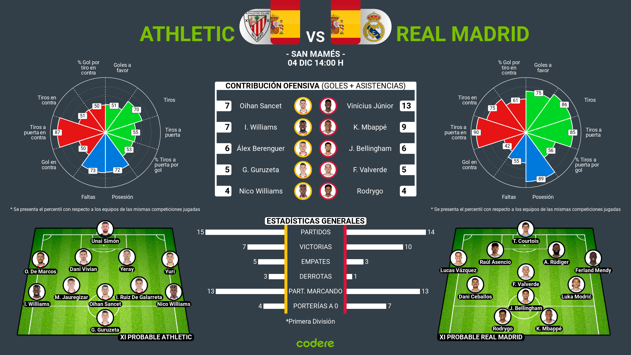 Athletic Club vs Real Madrid estadisticas