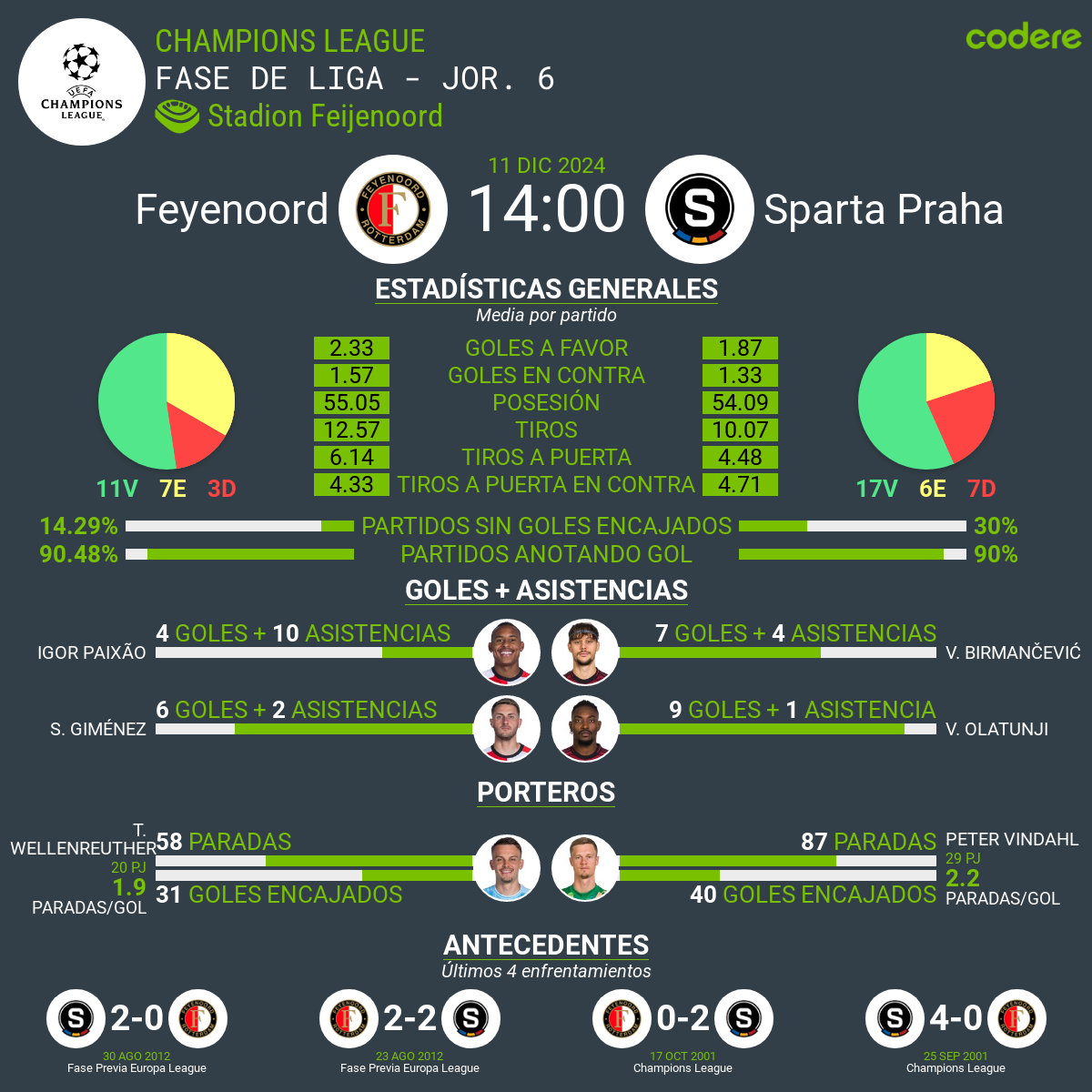 Feyenoord vs Sparta de Praga estadisticas