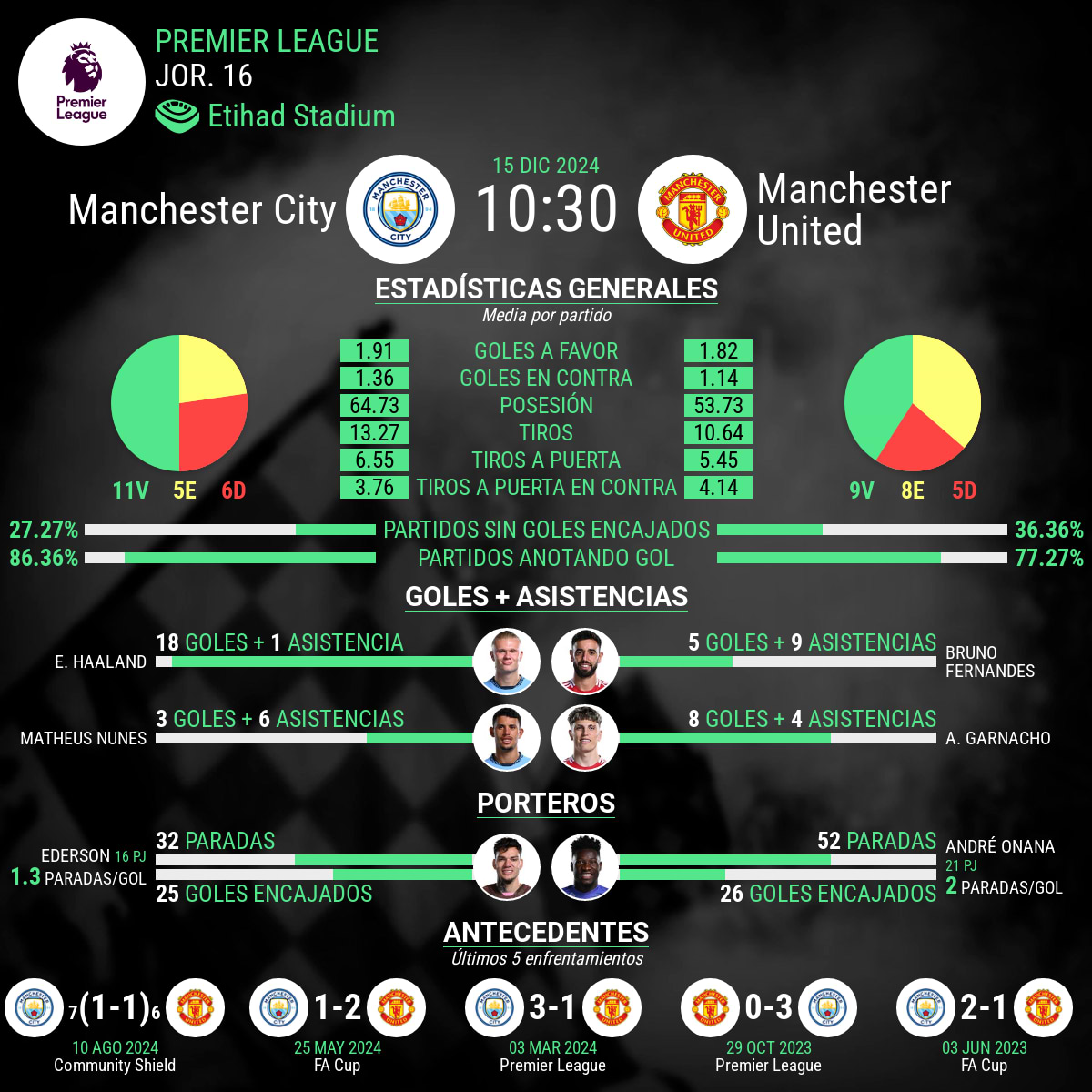 Manchester City vs Manchester United estadisticas