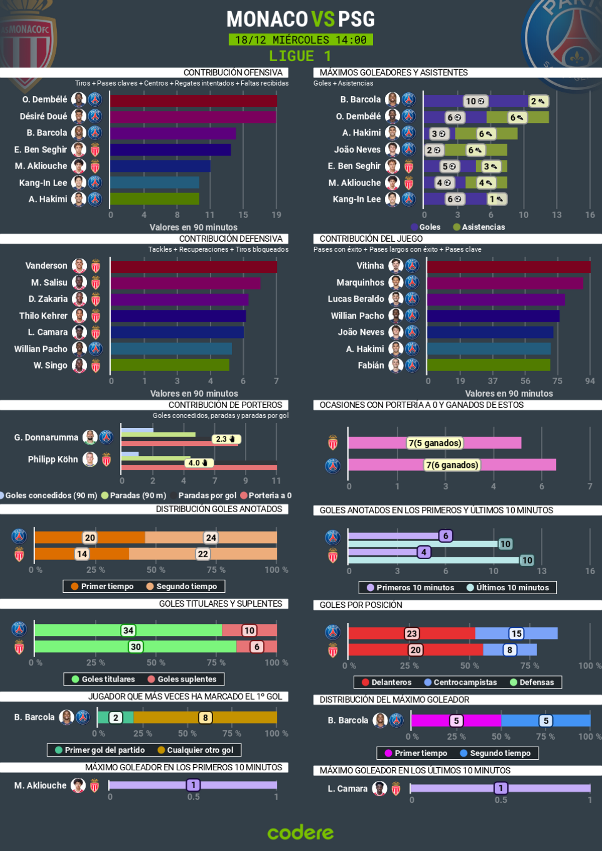 Monaco vs PSG 2024 estadisticas