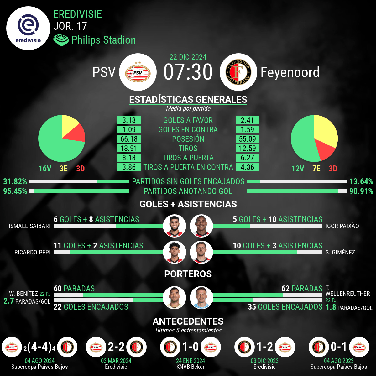 PSV vs Feyenoord estadisticas