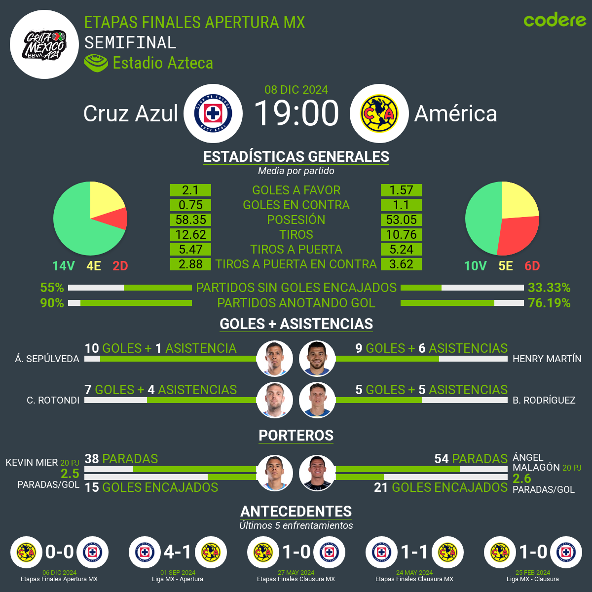 cruz azul vs america estadisticas