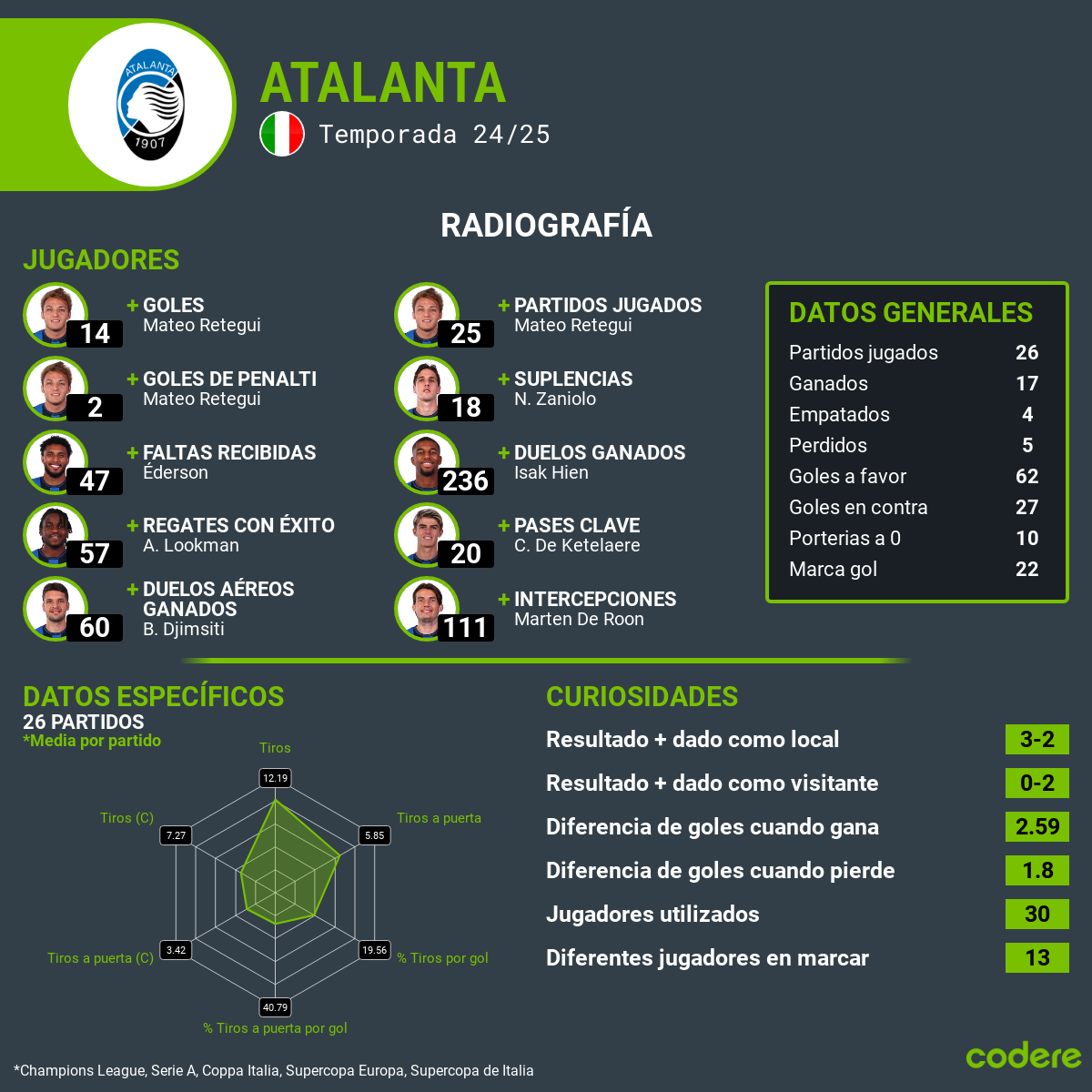 estadisticas atalanta