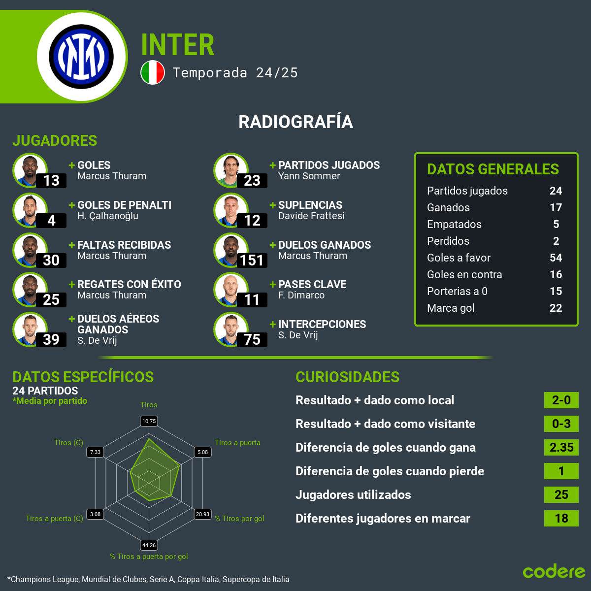 estadisticas inter