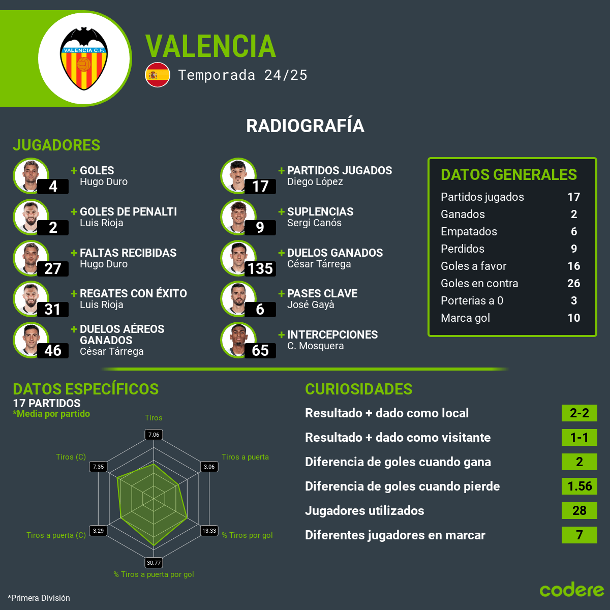 estadisticas valencia