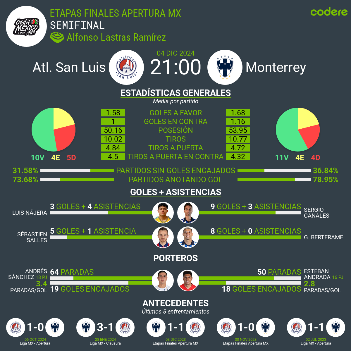 rayados san luis liga mx estadisticas