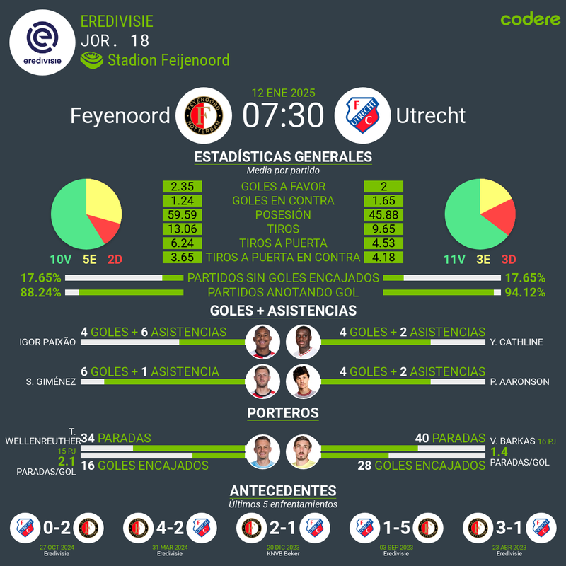 Feyenoord vs Utrecht 2025 estadisticas 2025