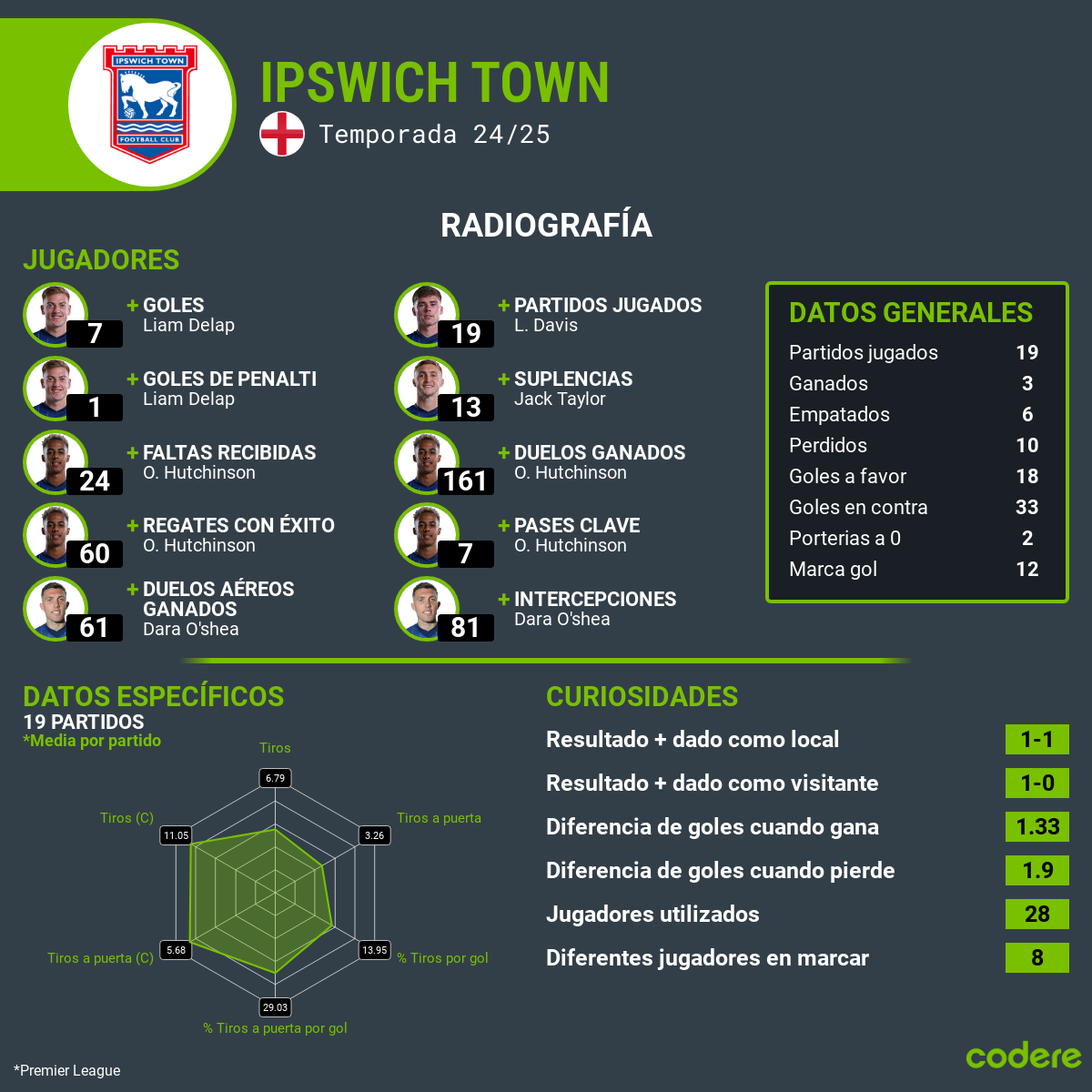 Fulham vs Ipswich Town estadisticas 2025