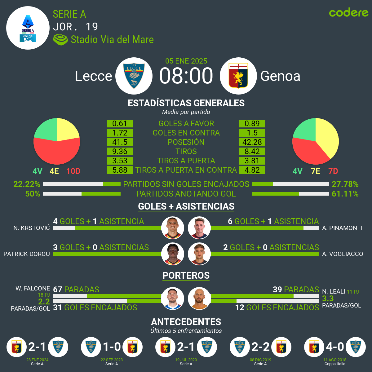 Lecce vs Genoa estadisticas