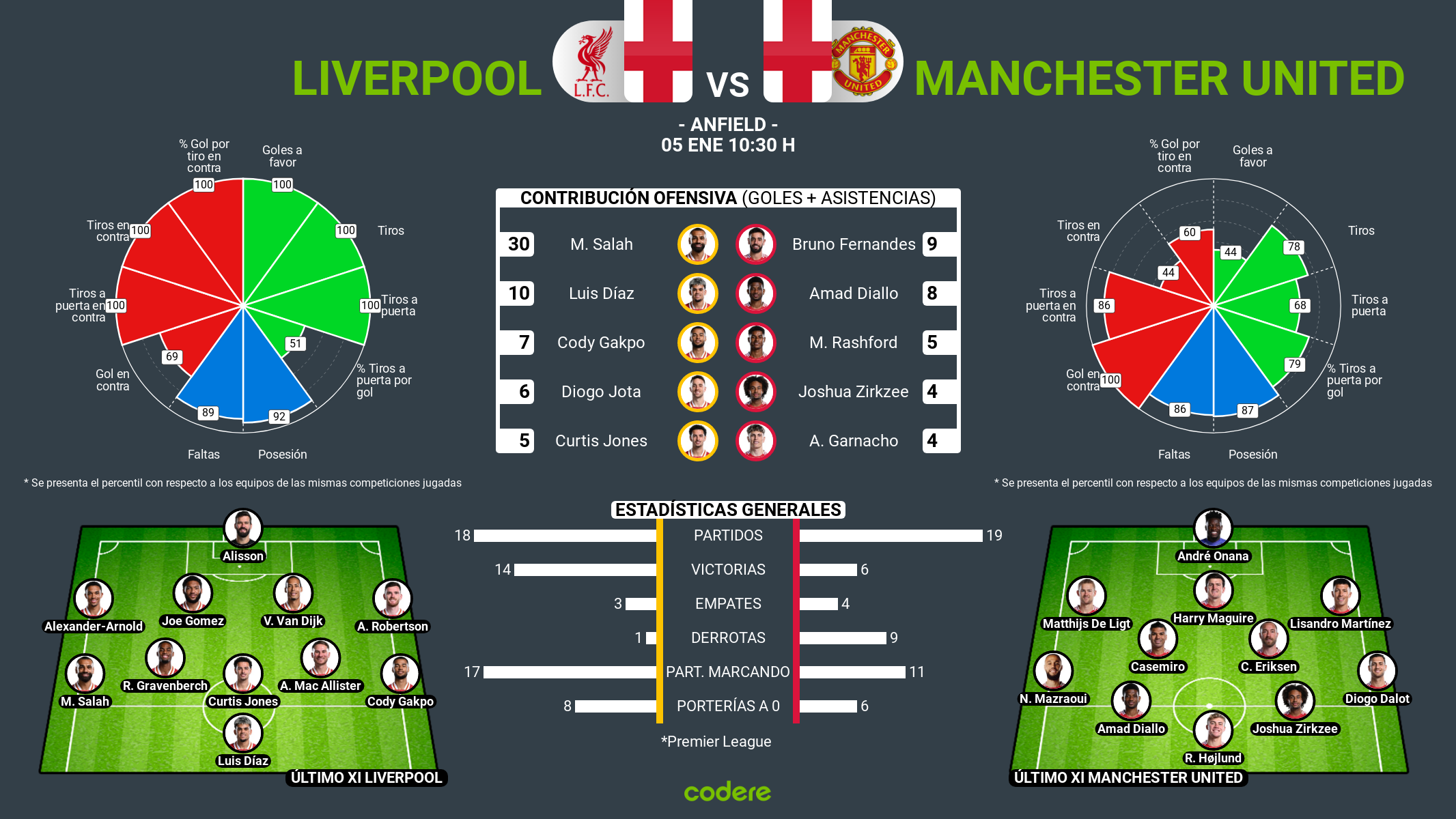 Liverpool vs Manchester United estadisticas