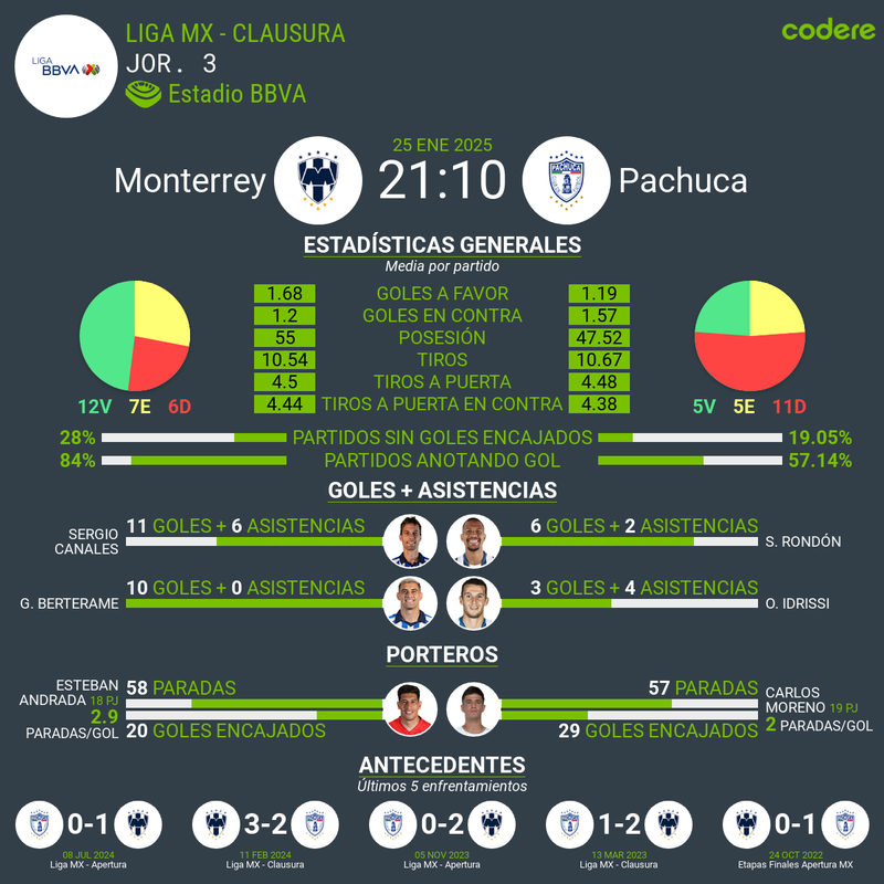 Rayados vs Pachuca estadisticas