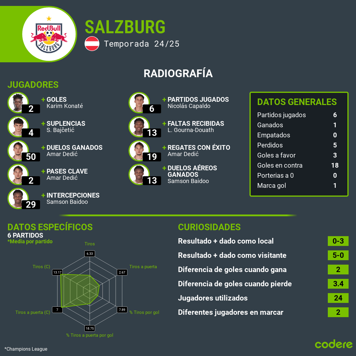 Real Madrid vs Salzburgo de champions league estadisticas por equipo