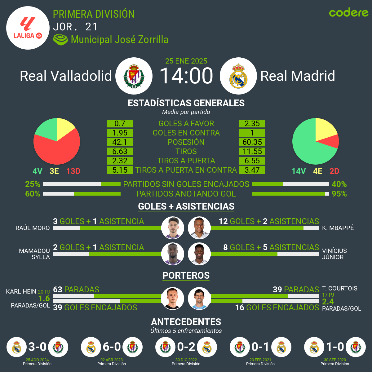 Real Valladolid vs Real Madrid estadisticas