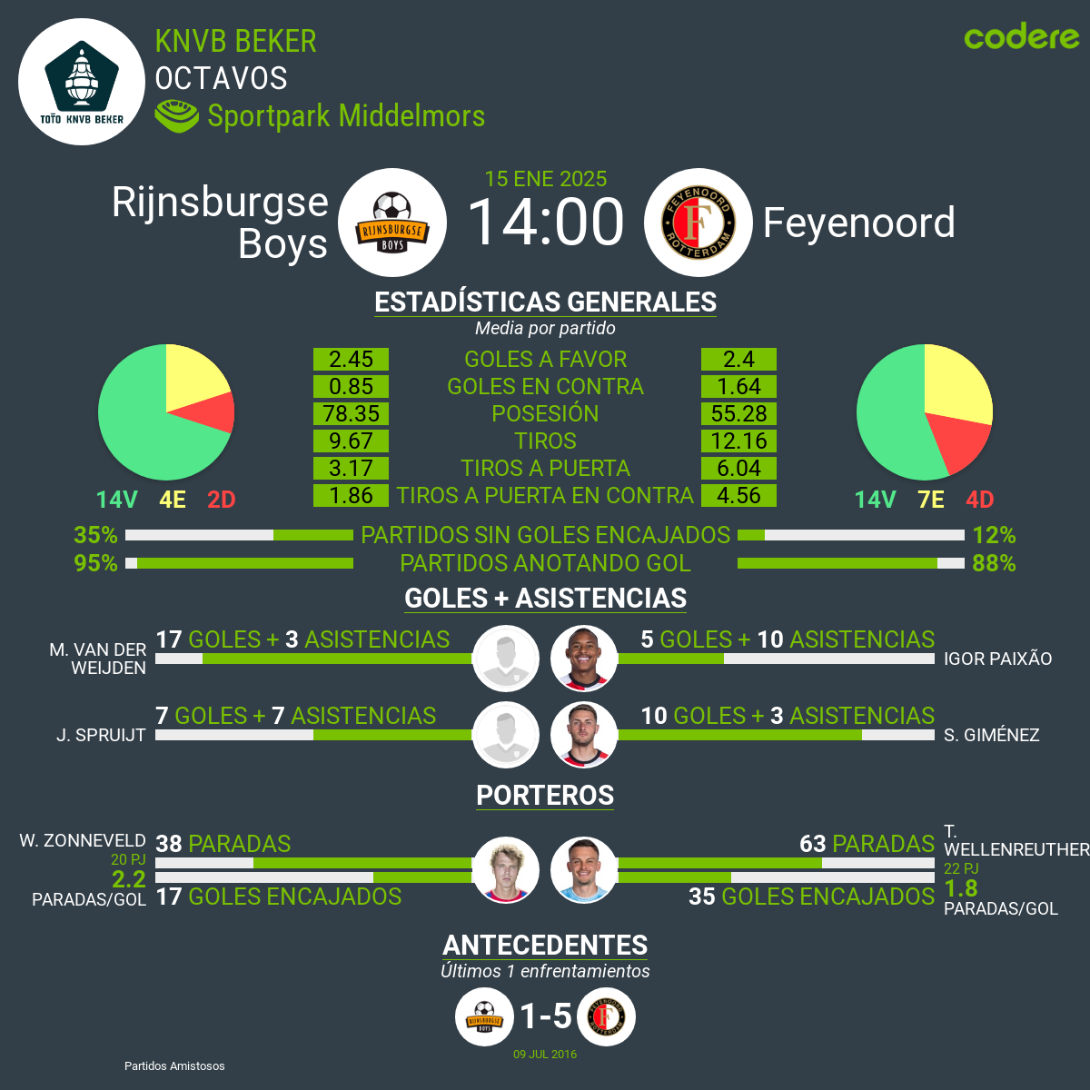 Rijnsburgse Boys vs Feyenoord 2025 estadisticas