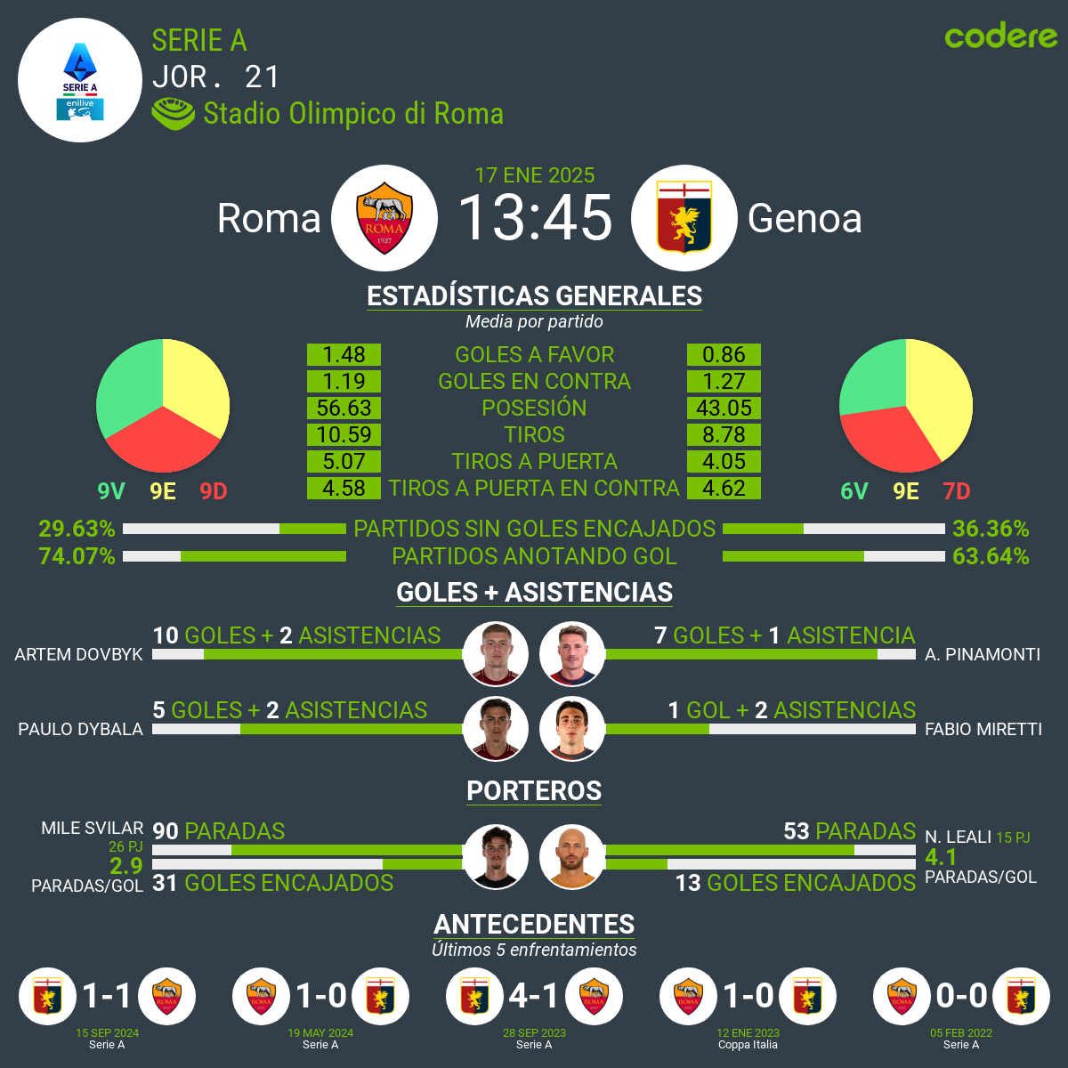 Roma vs Genoa 2025 estadisticas