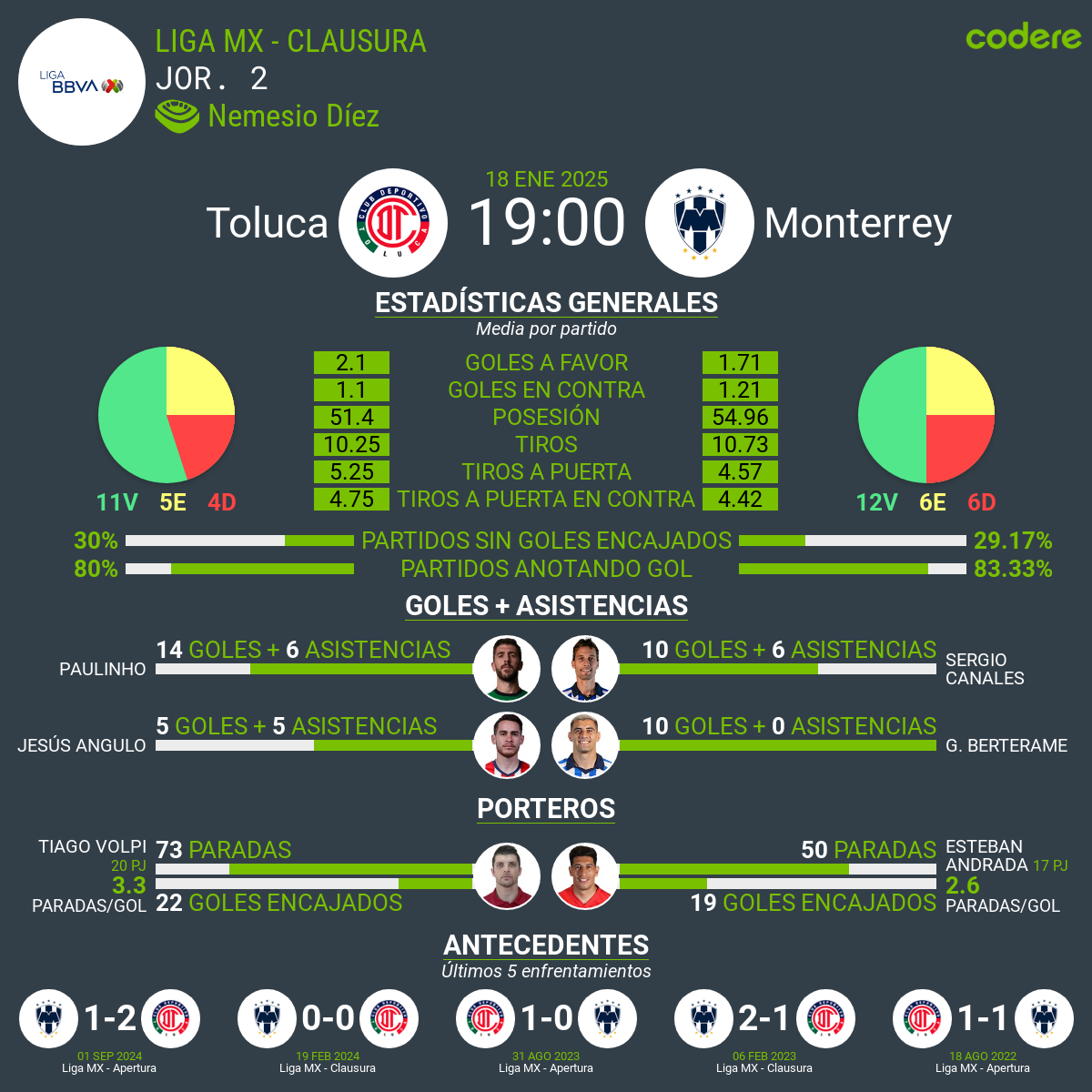 Toluca vs Rayados estadisticas