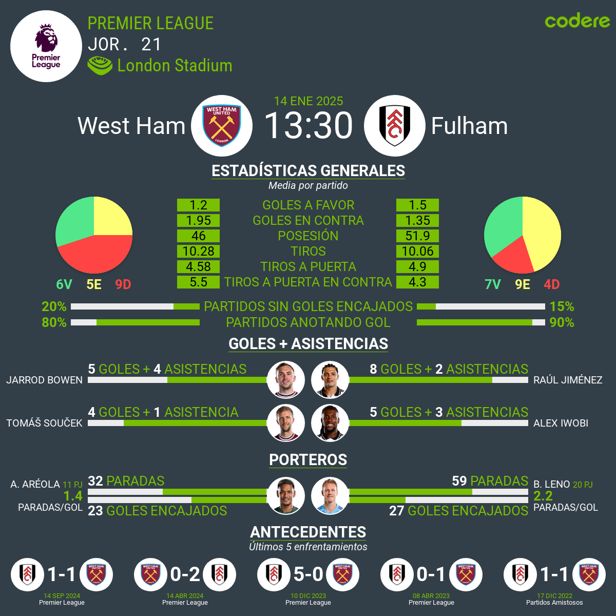 West Ham vs Fulham estadisticas