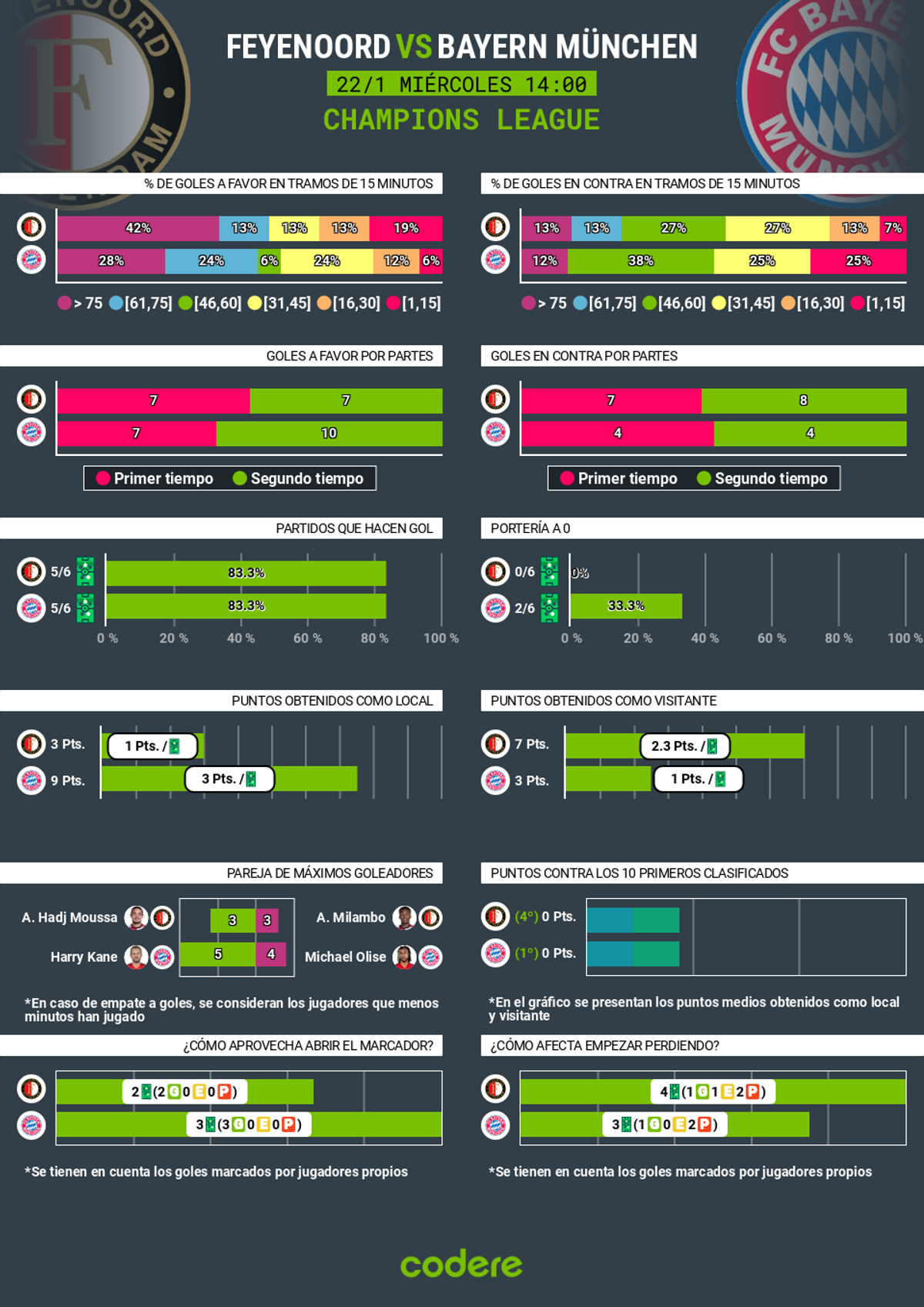 Feyenoord vs Bayern de Munich estadisticas