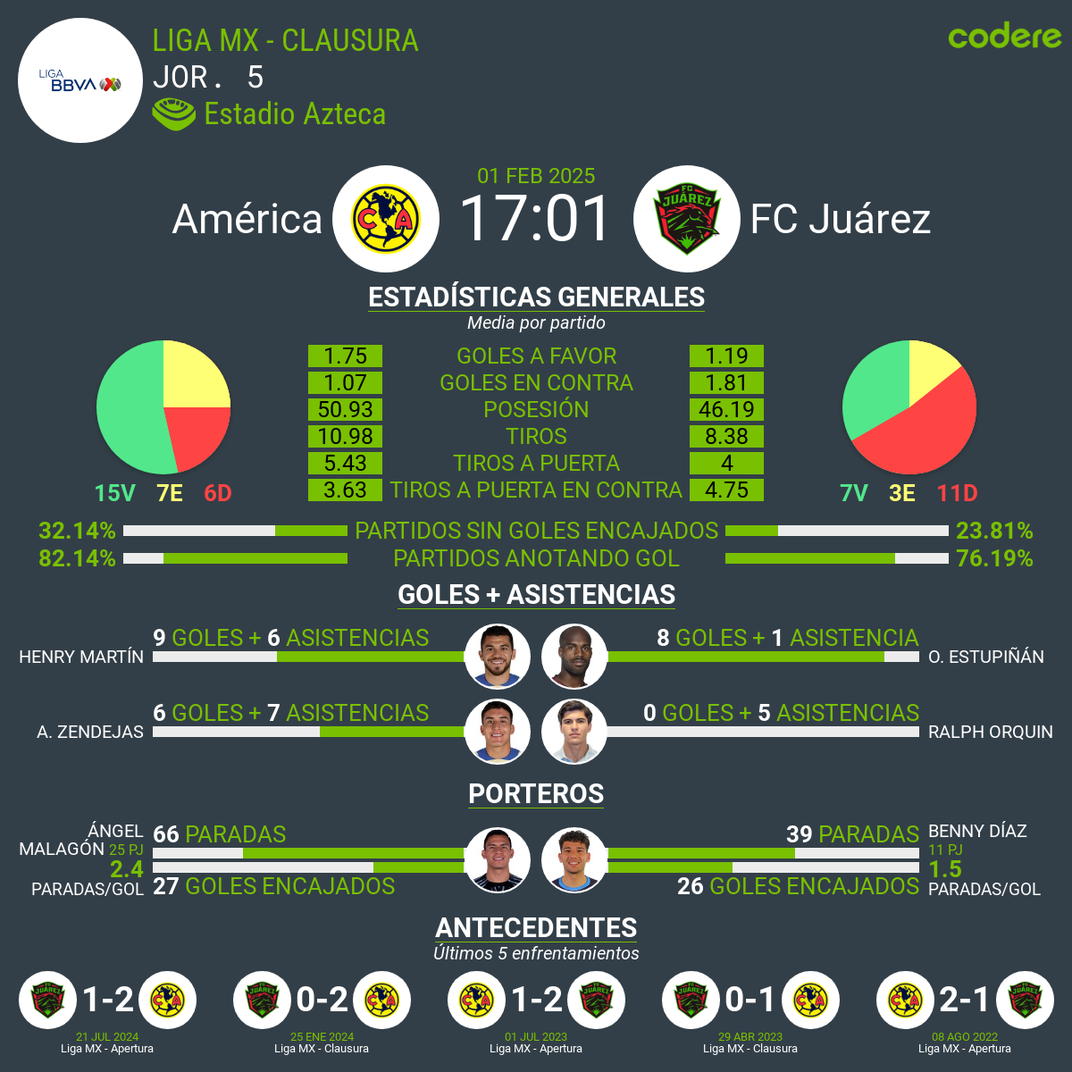 America vs Juarez estadisticas