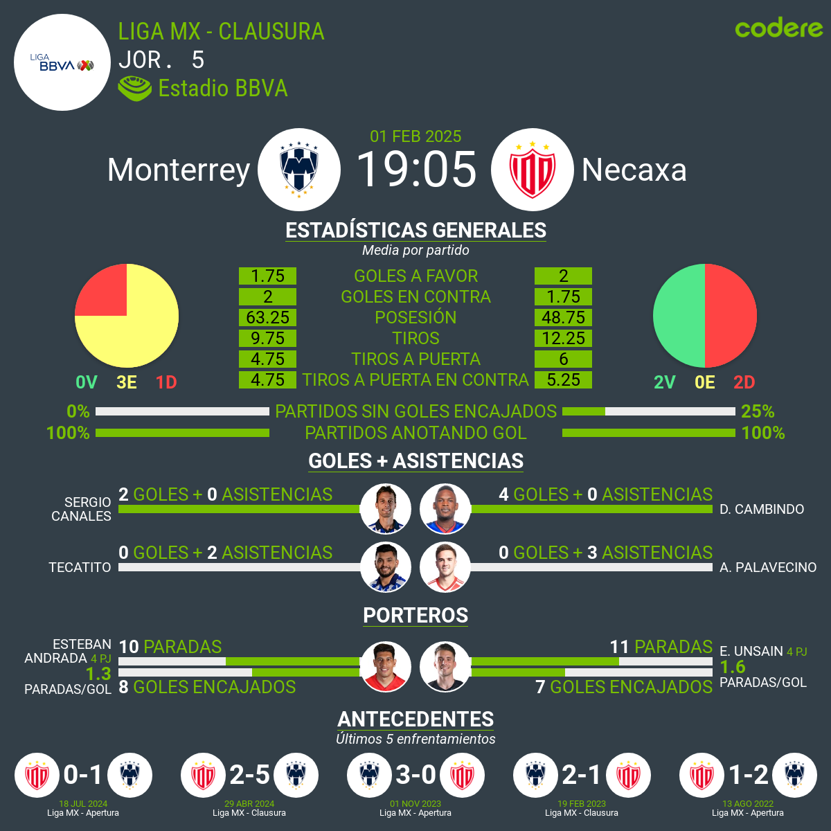 Rayados vs Necaxa estadísticas