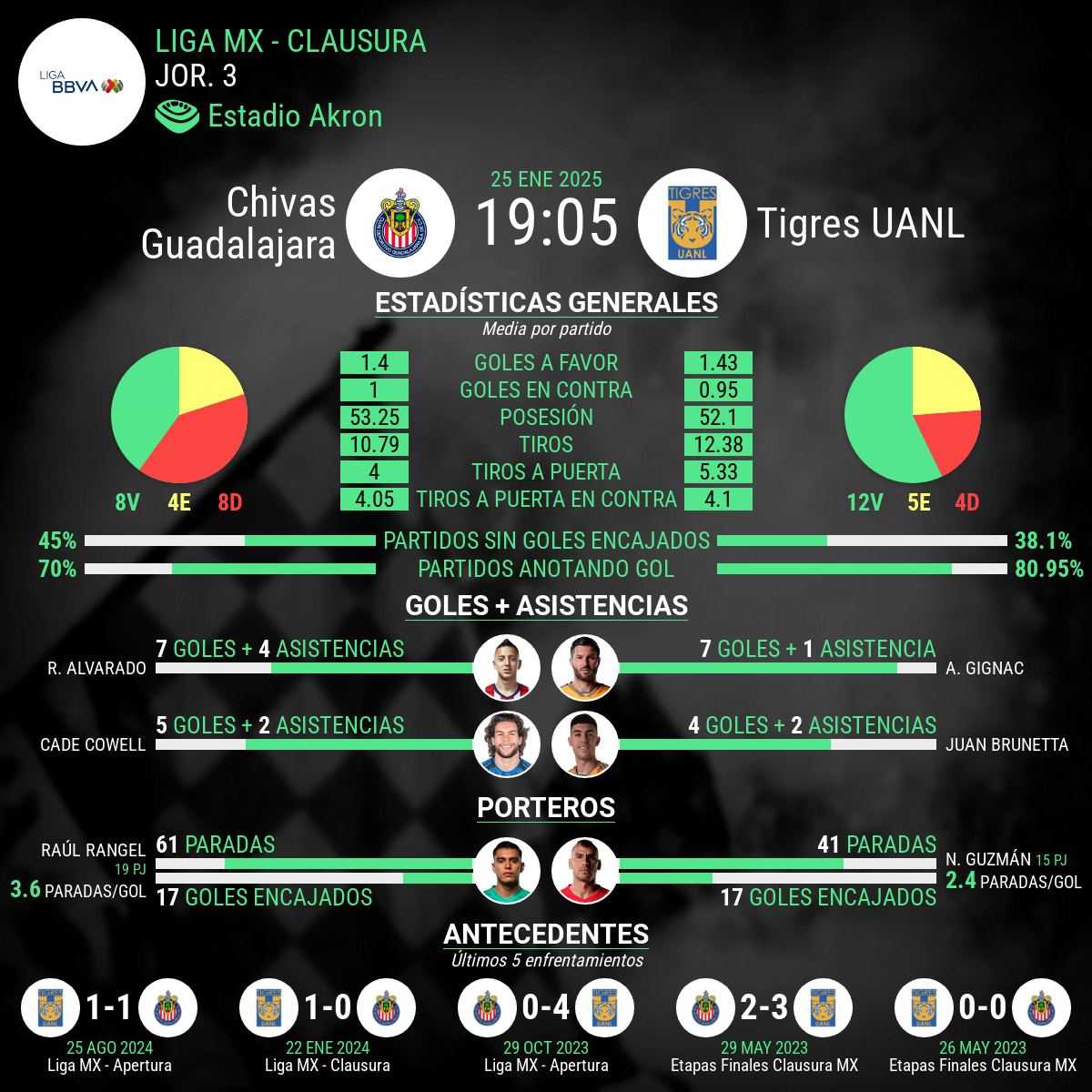 chivas vs tigres estadísticas