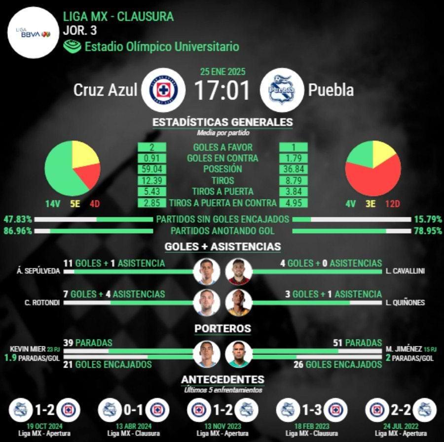 cruz azul vs puebla estadisticas