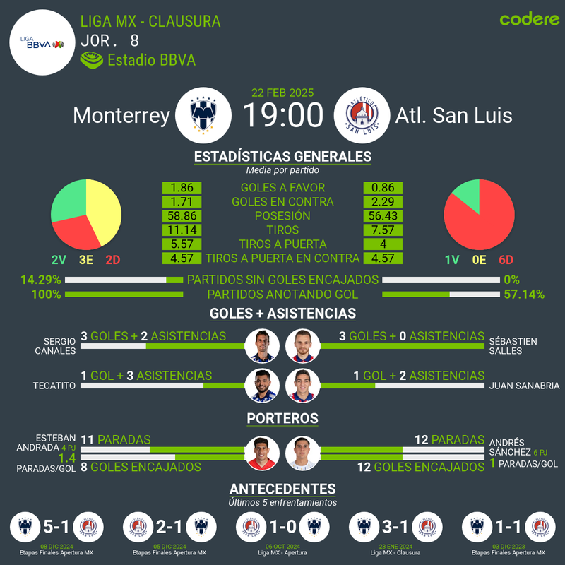 Monterrey vs Atletico San Luis