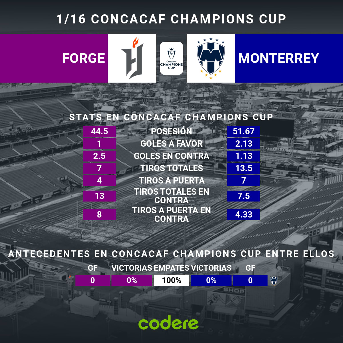 Forge vs Rayados estadisticas