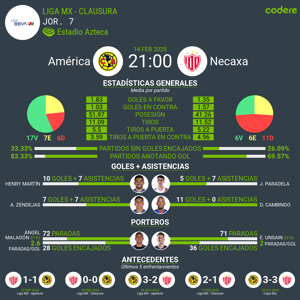 América vs Necaxa estadisticas