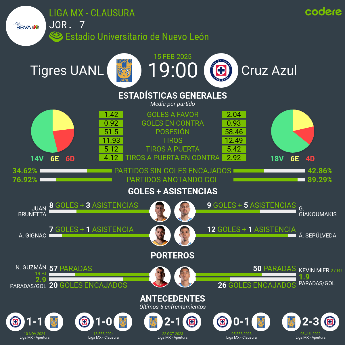 Tigres vs Cruz Azul